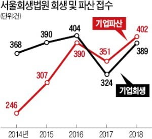 "재기보단 차라리 사업 접겠다"…파산 신청이 회생 앞질러