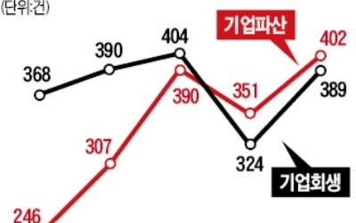 "재기보단 차라리 사업 접겠다"…파산 신청이 회생 앞질러