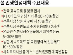 설 연휴 '역귀성 KTX' 30~40% 할인