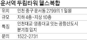 운서역 두림타워 웰스복합, 유동인구 하루 2.5만명…운서역 인접