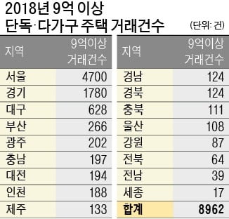 고가주택 거래건수 서울·경기·대구순