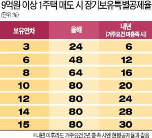 "보유세·양도세 급증…주택 수 줄이거나 지분 나누는게 유리"