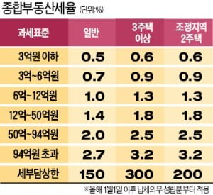 "보유세·양도세 급증…주택 수 줄이거나 지분 나누는게 유리"