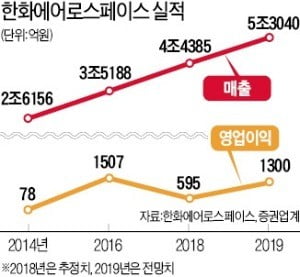 김승연 한화그룹 회장의 뚝심…한화에어로, 2兆 수주 '잭팟'