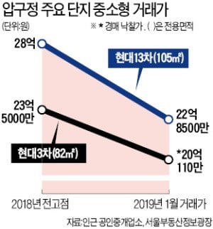 압구정 현대 5억원 급락…"초급매·급급매만 입질"