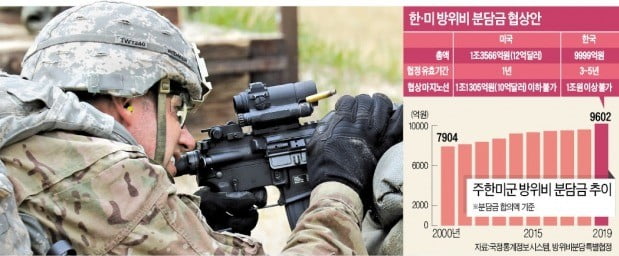 빌리언 vs 밀리언…막판 '단위싸움' 돌입한 한·미 방위비 분담금 협상