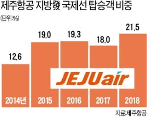 제주항공, 공격적 '노선 확대' 통했다