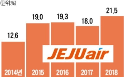 제주항공, 공격적 '노선 확대' 통했다