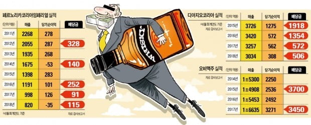 35억 손실에도 115억 배당한 외국계 주류업체