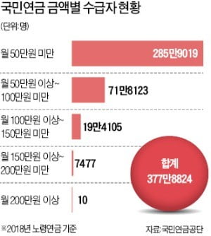 月 100만원 이상 국민연금 받는 사람 20만명…최고액은 204만원