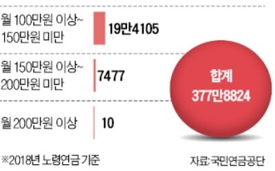 月 100만원 이상 국민연금 받는 사람 20만명…최고액은 204만원