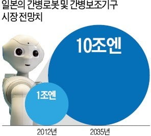 초고령사회 日의 야심찬 선언…"간병인 860만명 로봇으로 대체"