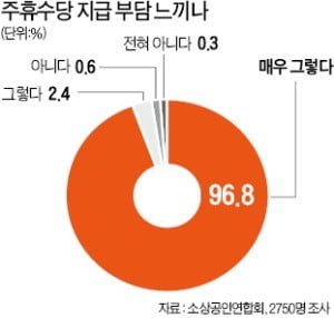 "주휴수당 미지급" 64%…범법자 된 소상공인