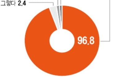 "주휴수당 미지급" 64%…범법자 된 소상공인