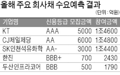 달아오른 회사채 시장…BBB급도 '완판'