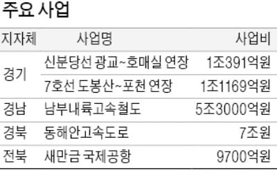 SOC사업 예타 면제 29일 발표 "낙후 지역 불이익 없애겠다"