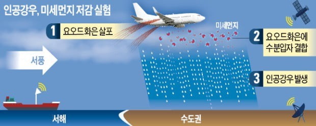 25일 서해 상공서 인공강우 실험…인공비, 지긋지긋한 미세먼지 해결책 될까?