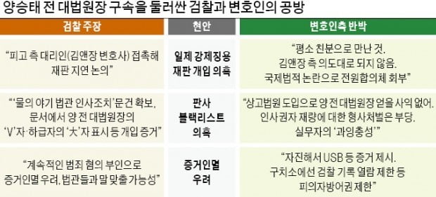 양승태 영장심사 5시간30분 공방…"중대범죄" vs "직권남용 아냐"