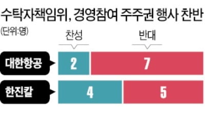 '한진그룹 적극적 주주권 행사' 일단 제동…국민연금 수탁자책임委 절반 이상 반대