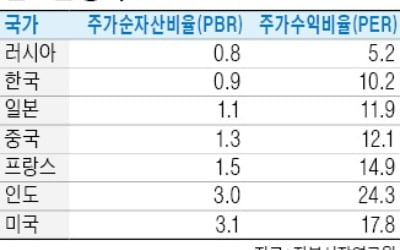 "韓증시, 추가하락 가능성 낮아…주요 40개국 중 가장 저평가"