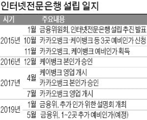 4년 만에 열린 인터넷은행 설명회…참석 기업 '뚝'