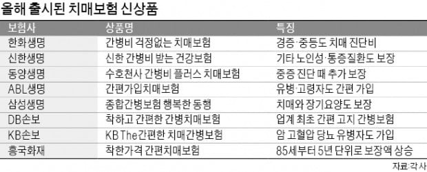 유병자·경증치매까지 보장…맞춤형 치매보험 쏟아져