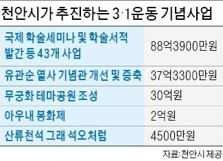 '호국충절의 고장' 천안…3·1운동으로 지역 정체성 확보 나선다