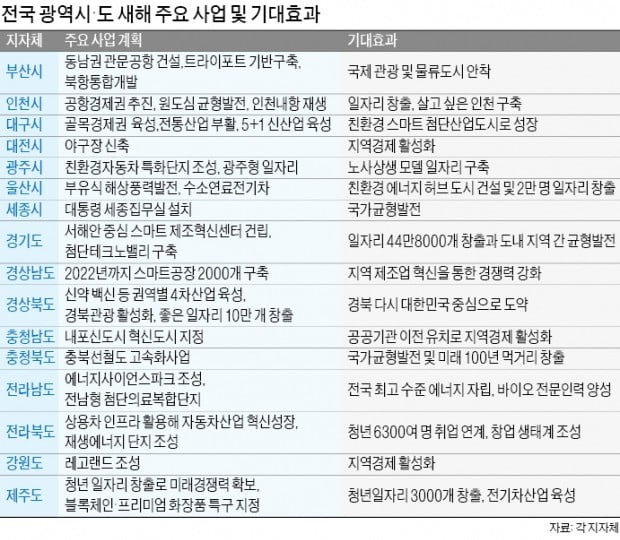 "신성장동력 앞세워 지역경제 새 활력" 지자체장 한목소리