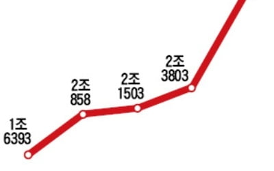 작년 벤처 신규투자 3조4249억 '사상 최대'