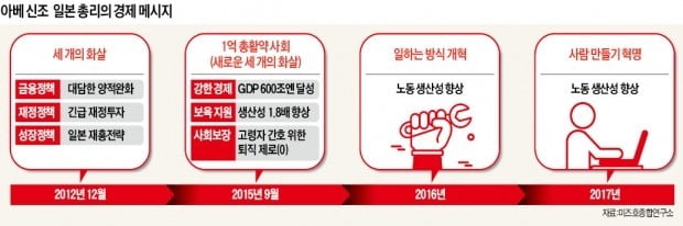 아베 '롱런' 비결은 경제…의원들도 '벤쿄카이'로 열공