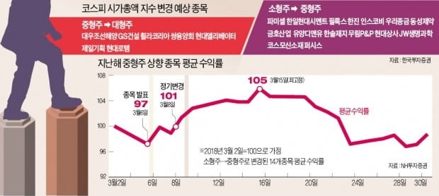 '소형→중형株' 체급 오르면 몸값도 들썩