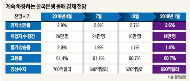 韓銀, 소비·투자·고용 부진 '경고'…低성장 장기화 되나