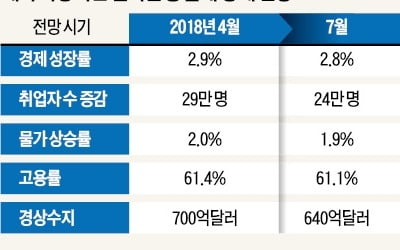 韓銀, 소비·투자·고용 부진 '경고'…低성장 장기화 되나