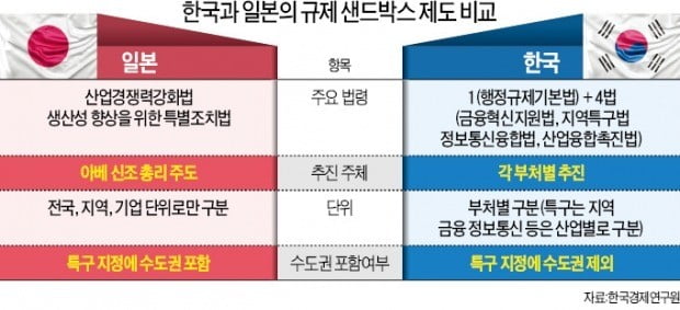 30조엔 창출 산업에 '암반규제' 안된다…日 "일단 해보라"