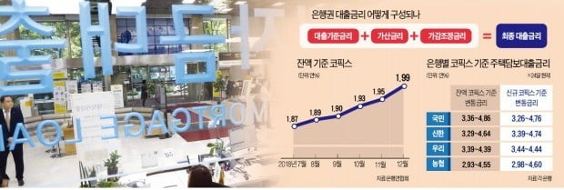 은행 "새 코픽스 도입해도 대출금리 크게 떨어지진 않아"