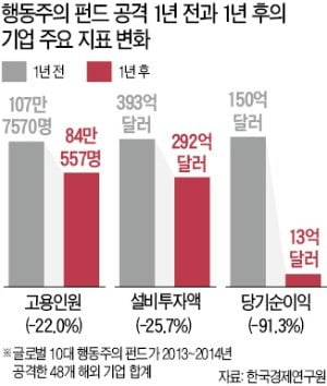 행동주의 펀드 공격받은 기업…고용 18%·순이익 83%↓