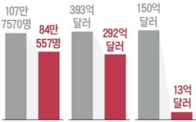 행동주의 펀드 공격받은 기업…고용 18%·순이익 83%↓