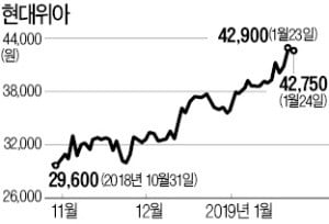 3개월 새 44% 오른 현대위아…이번엔 더 달릴까?