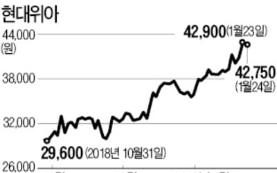 3개월 새 44% 오른 현대위아…이번엔 더 달릴까?