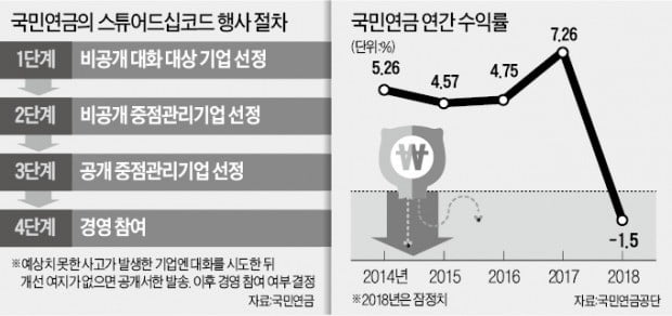 스튜어드십코드 '정치화'에 혼란스러운 시장