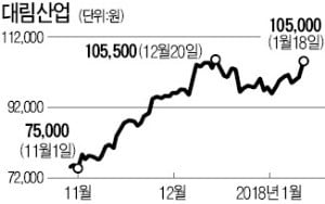 플랜트 수주 회복·주주환원 정책…외국인 러브콜 받는 대림산업