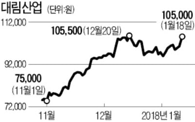 플랜트 수주 회복·주주환원 정책…외국인 러브콜 받는 대림산업