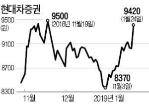 현대차證 작년 영업익 681억 사상 최대