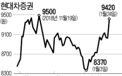 현대차證 작년 영업익 681억 사상 최대