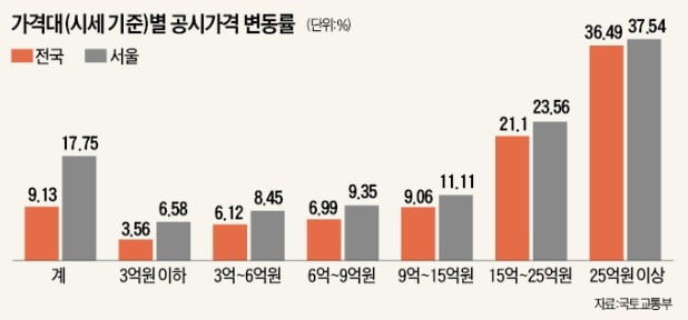 '용·마·강' 공시가 30% 넘게 올라…'보유세 상한'까지 치솟는 주택 속출