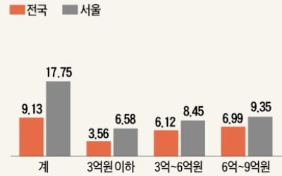 '용·마·강' 공시가 30% 넘게 올라…'보유세 상한'까지 치솟는 주택 속출