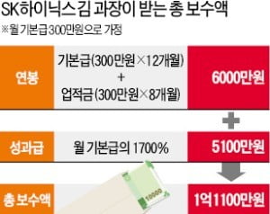 SK하이닉스, 사상 최대 1700% 성과급