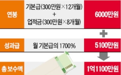 SK하이닉스, 사상 최대 1700% 성과급