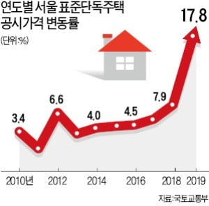 서울 단독 공시價 17.8%↑…'용·마·강' 보유세 확 뛴다