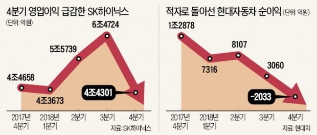 '電·車의 추락' 예상보다 가팔랐다